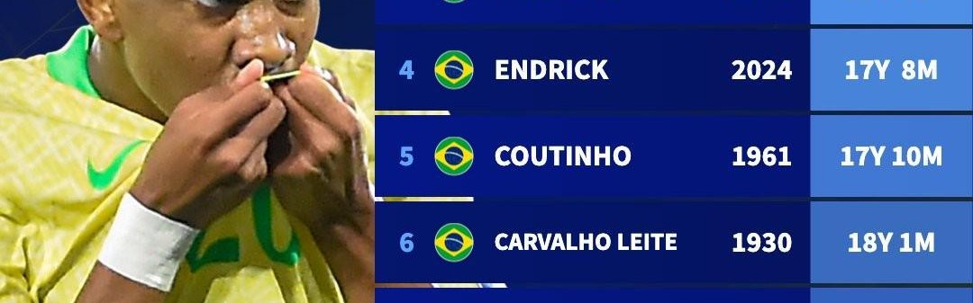 18岁4个月，埃斯特旺成为巴西队历史上第八年轻的进球队员